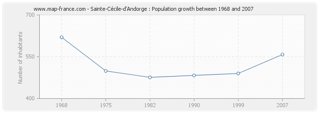 Population Sainte-Cécile-d'Andorge