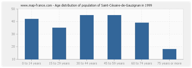 Age distribution of population of Saint-Césaire-de-Gauzignan in 1999