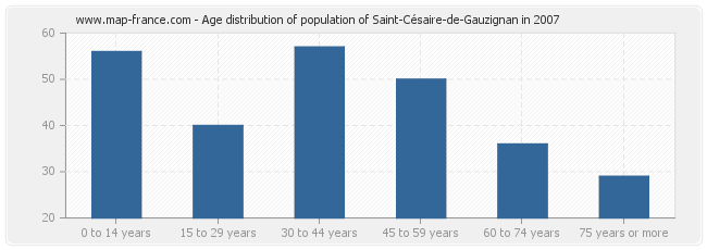 Age distribution of population of Saint-Césaire-de-Gauzignan in 2007