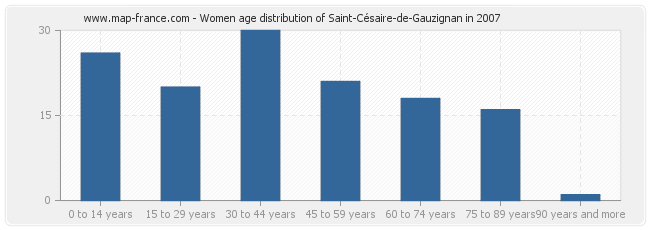 Women age distribution of Saint-Césaire-de-Gauzignan in 2007