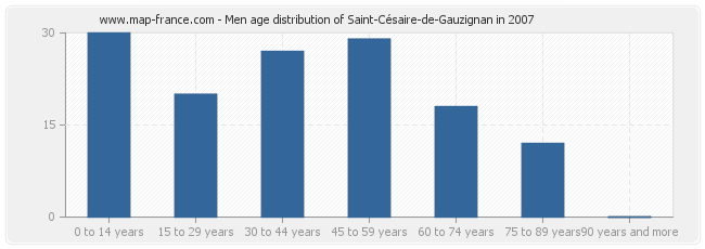 Men age distribution of Saint-Césaire-de-Gauzignan in 2007