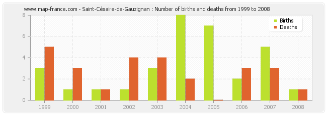 Saint-Césaire-de-Gauzignan : Number of births and deaths from 1999 to 2008