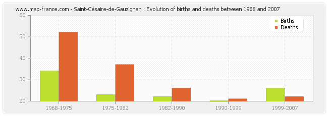 Saint-Césaire-de-Gauzignan : Evolution of births and deaths between 1968 and 2007