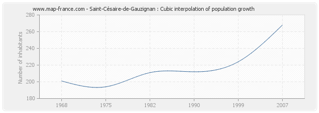 Saint-Césaire-de-Gauzignan : Cubic interpolation of population growth