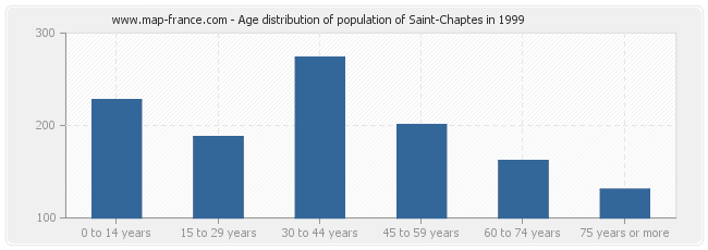 Age distribution of population of Saint-Chaptes in 1999