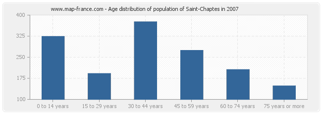 Age distribution of population of Saint-Chaptes in 2007