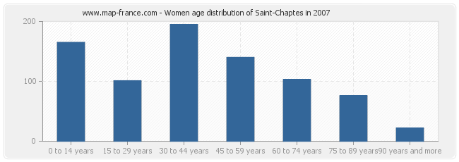 Women age distribution of Saint-Chaptes in 2007