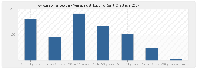 Men age distribution of Saint-Chaptes in 2007