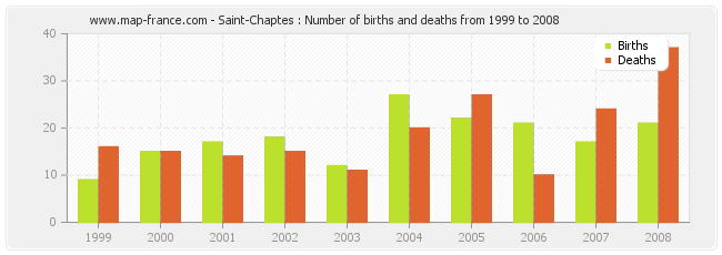 Saint-Chaptes : Number of births and deaths from 1999 to 2008