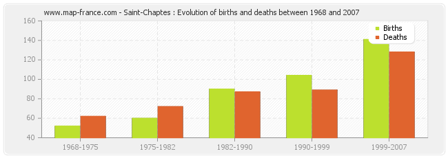 Saint-Chaptes : Evolution of births and deaths between 1968 and 2007