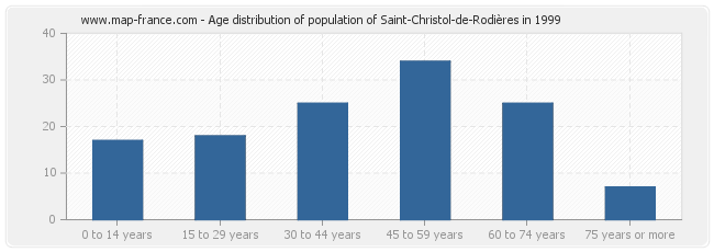 Age distribution of population of Saint-Christol-de-Rodières in 1999