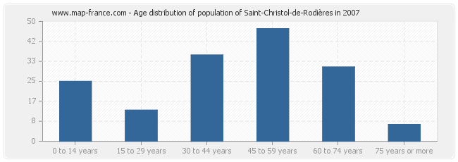 Age distribution of population of Saint-Christol-de-Rodières in 2007