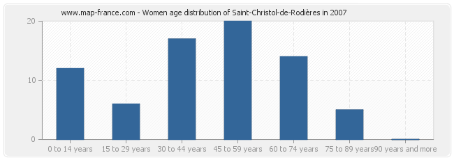 Women age distribution of Saint-Christol-de-Rodières in 2007