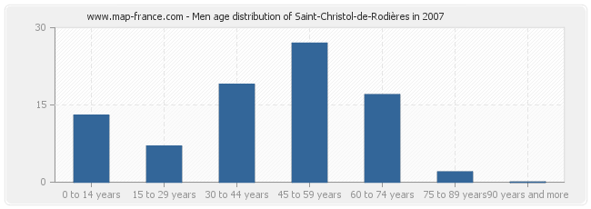 Men age distribution of Saint-Christol-de-Rodières in 2007