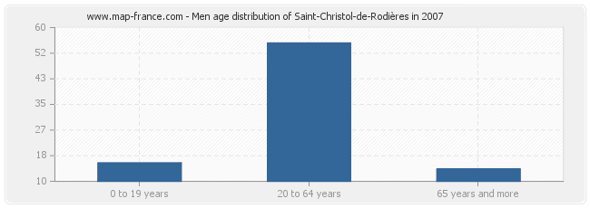 Men age distribution of Saint-Christol-de-Rodières in 2007