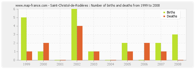 Saint-Christol-de-Rodières : Number of births and deaths from 1999 to 2008