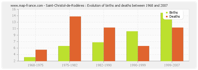Saint-Christol-de-Rodières : Evolution of births and deaths between 1968 and 2007