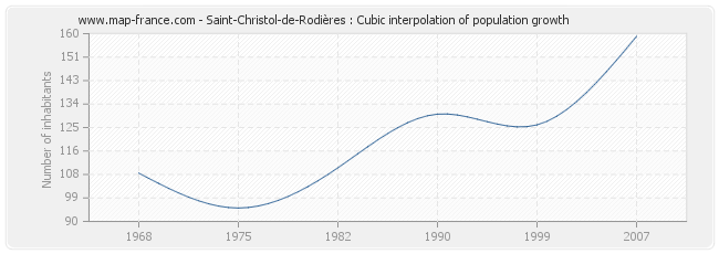 Saint-Christol-de-Rodières : Cubic interpolation of population growth