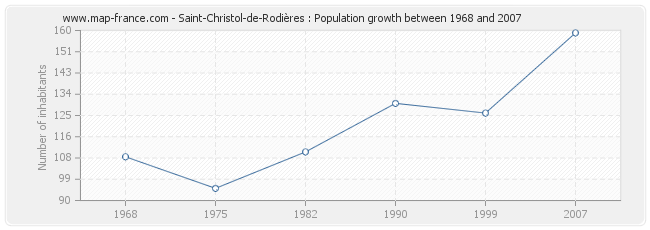 Population Saint-Christol-de-Rodières