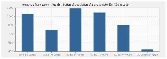 Age distribution of population of Saint-Christol-lès-Alès in 1999