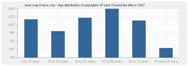 Age distribution of population of Saint-Christol-lès-Alès in 2007