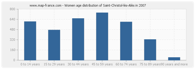 Women age distribution of Saint-Christol-lès-Alès in 2007