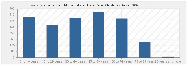 Men age distribution of Saint-Christol-lès-Alès in 2007