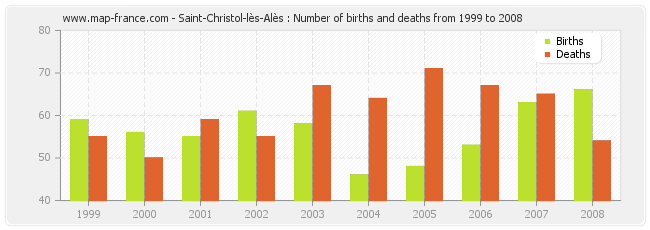 Saint-Christol-lès-Alès : Number of births and deaths from 1999 to 2008