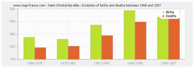 Saint-Christol-lès-Alès : Evolution of births and deaths between 1968 and 2007