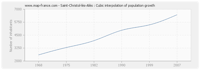 Saint-Christol-lès-Alès : Cubic interpolation of population growth