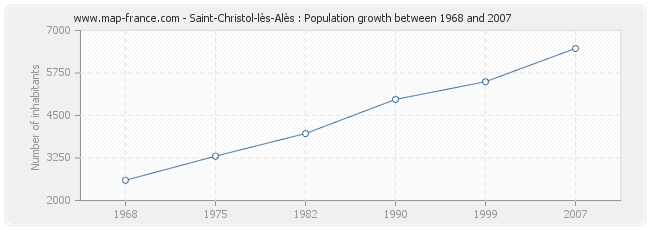 Population Saint-Christol-lès-Alès