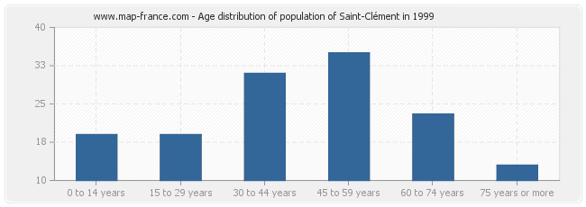 Age distribution of population of Saint-Clément in 1999