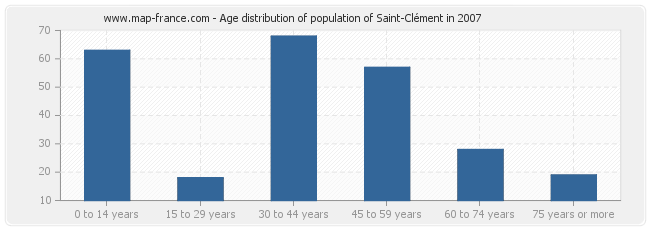 Age distribution of population of Saint-Clément in 2007