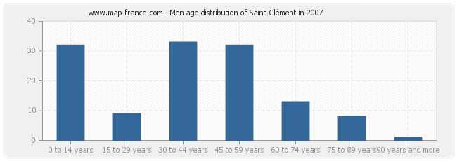 Men age distribution of Saint-Clément in 2007