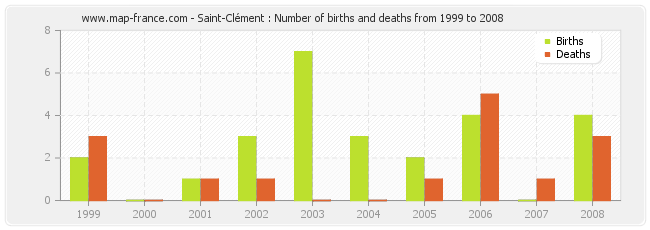 Saint-Clément : Number of births and deaths from 1999 to 2008