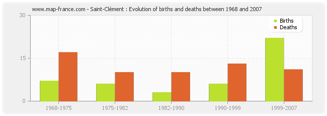 Saint-Clément : Evolution of births and deaths between 1968 and 2007