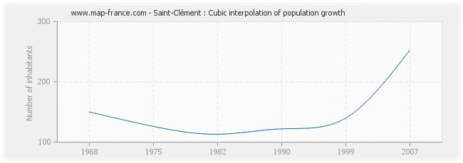 Saint-Clément : Cubic interpolation of population growth