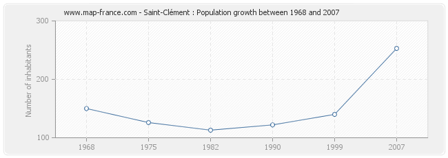 Population Saint-Clément