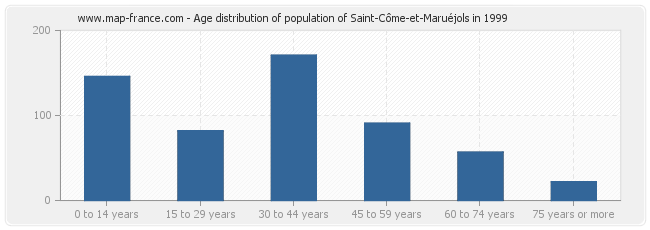 Age distribution of population of Saint-Côme-et-Maruéjols in 1999