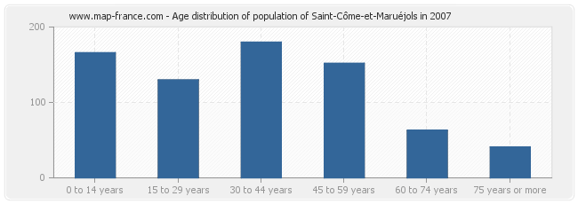 Age distribution of population of Saint-Côme-et-Maruéjols in 2007
