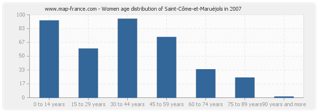 Women age distribution of Saint-Côme-et-Maruéjols in 2007