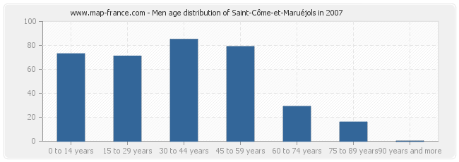 Men age distribution of Saint-Côme-et-Maruéjols in 2007