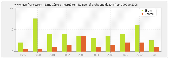 Saint-Côme-et-Maruéjols : Number of births and deaths from 1999 to 2008