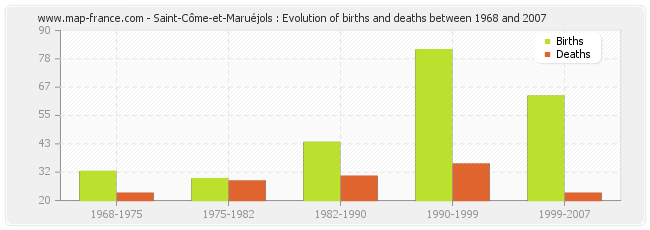 Saint-Côme-et-Maruéjols : Evolution of births and deaths between 1968 and 2007