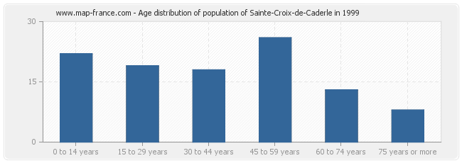 Age distribution of population of Sainte-Croix-de-Caderle in 1999