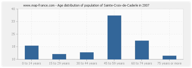 Age distribution of population of Sainte-Croix-de-Caderle in 2007