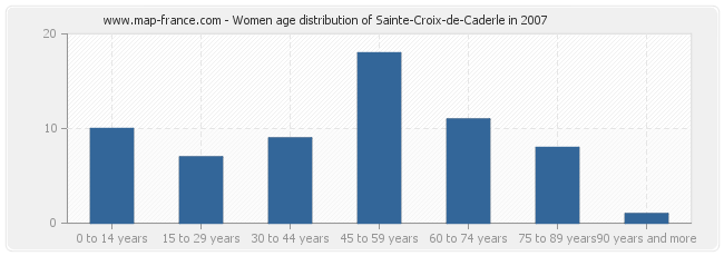 Women age distribution of Sainte-Croix-de-Caderle in 2007