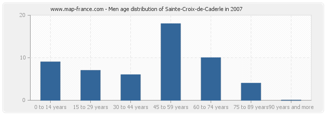 Men age distribution of Sainte-Croix-de-Caderle in 2007