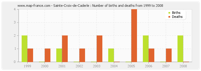 Sainte-Croix-de-Caderle : Number of births and deaths from 1999 to 2008