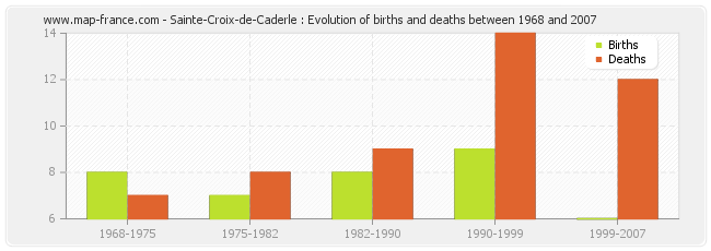 Sainte-Croix-de-Caderle : Evolution of births and deaths between 1968 and 2007